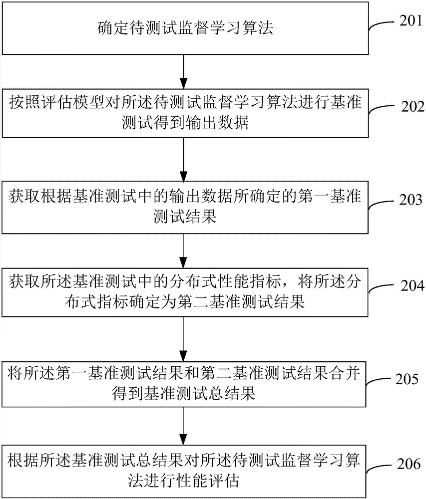 一種分布式環(huán)境下監(jiān)督學(xué)習(xí)算法的基準(zhǔn)測(cè)試方法和裝置與流程