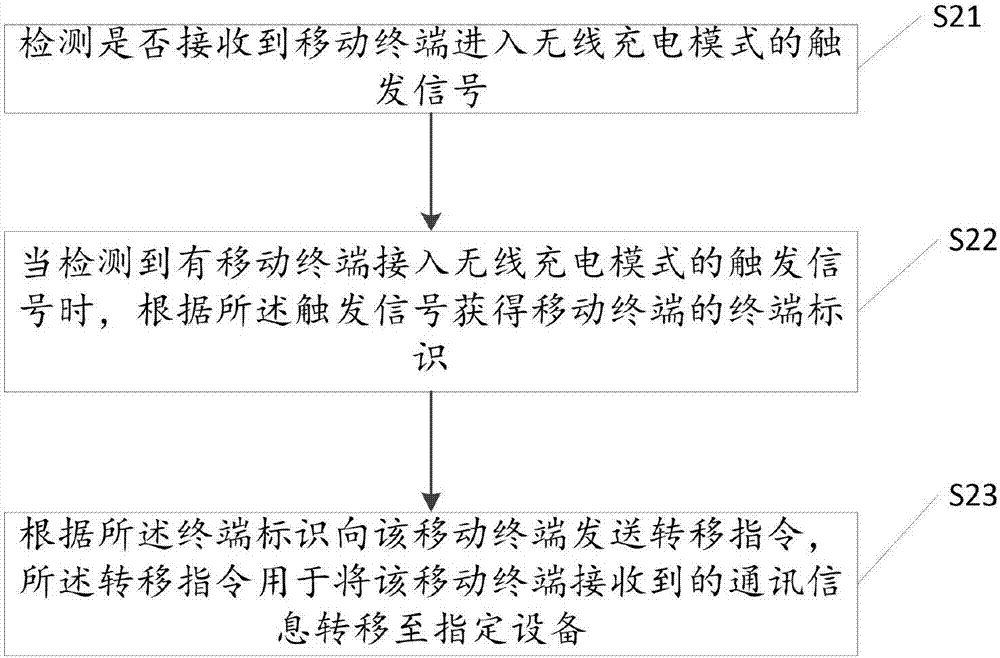 通訊信息處理方法、無(wú)線充電方法及裝置與流程