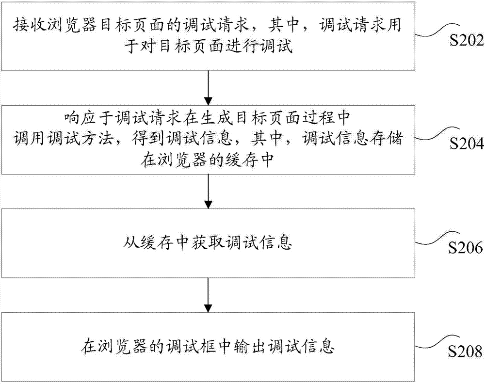 頁面調(diào)試方法和裝置與流程