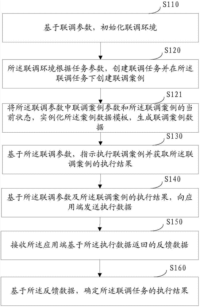 联调方法、服务平台及计算机存储介质与流程