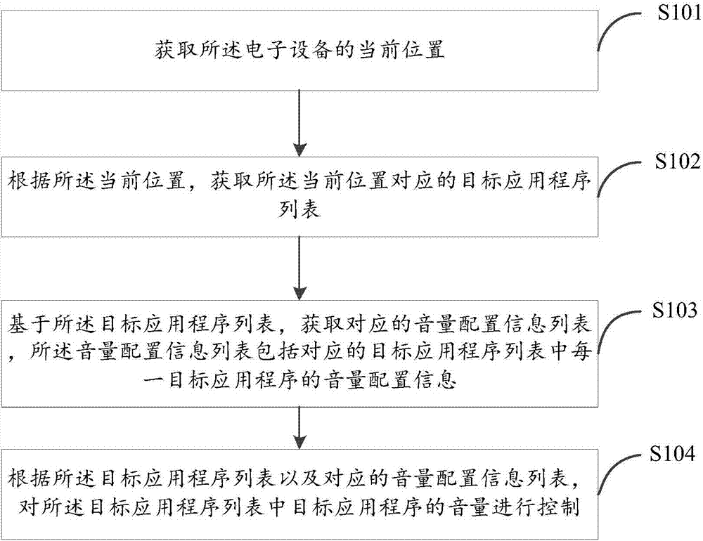 音量控制方法、裝置、存儲介質及電子設備與流程