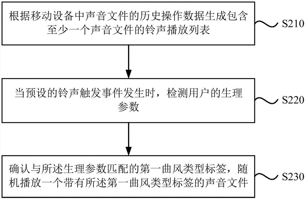 一種鈴聲動態(tài)切換的方法、裝置、設備及存儲介質與流程