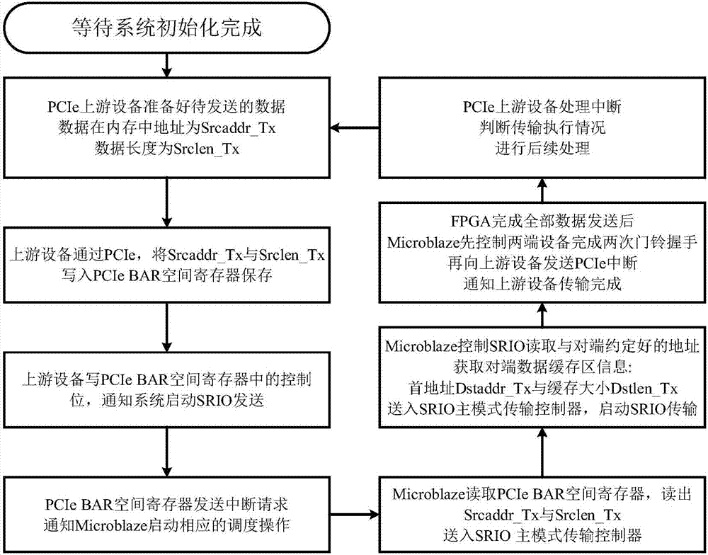 一种基于FPGA的PCIe与SRIO总线桥接系统的制造方法与工艺