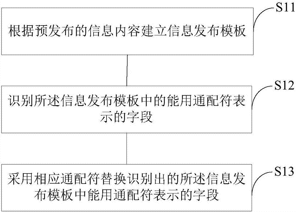 一種信息發(fā)布方法及裝置與流程