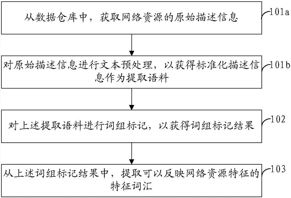 特征詞匯提取方法及裝置與流程