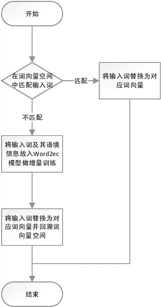 一种基于神经网络概率消歧的网络文本命名实体识别方法与流程