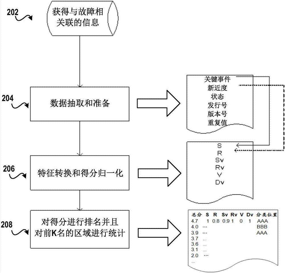 故障的分类方法和设备与流程