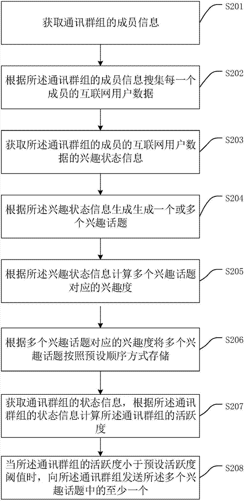 话题生成方法及装置与流程