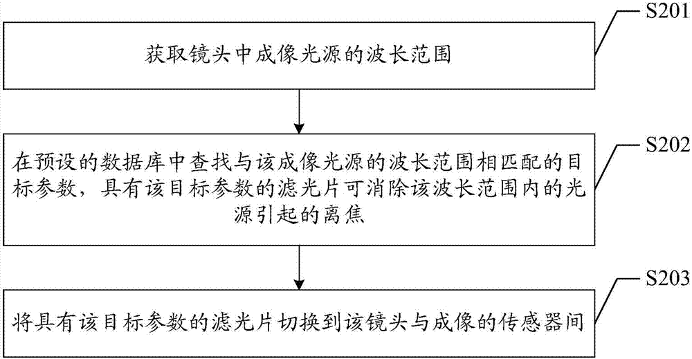 一種消除離焦的方法和裝置與流程