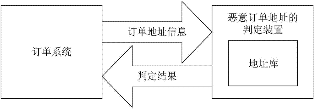 一種惡意訂單地址的判定方法和裝置與流程