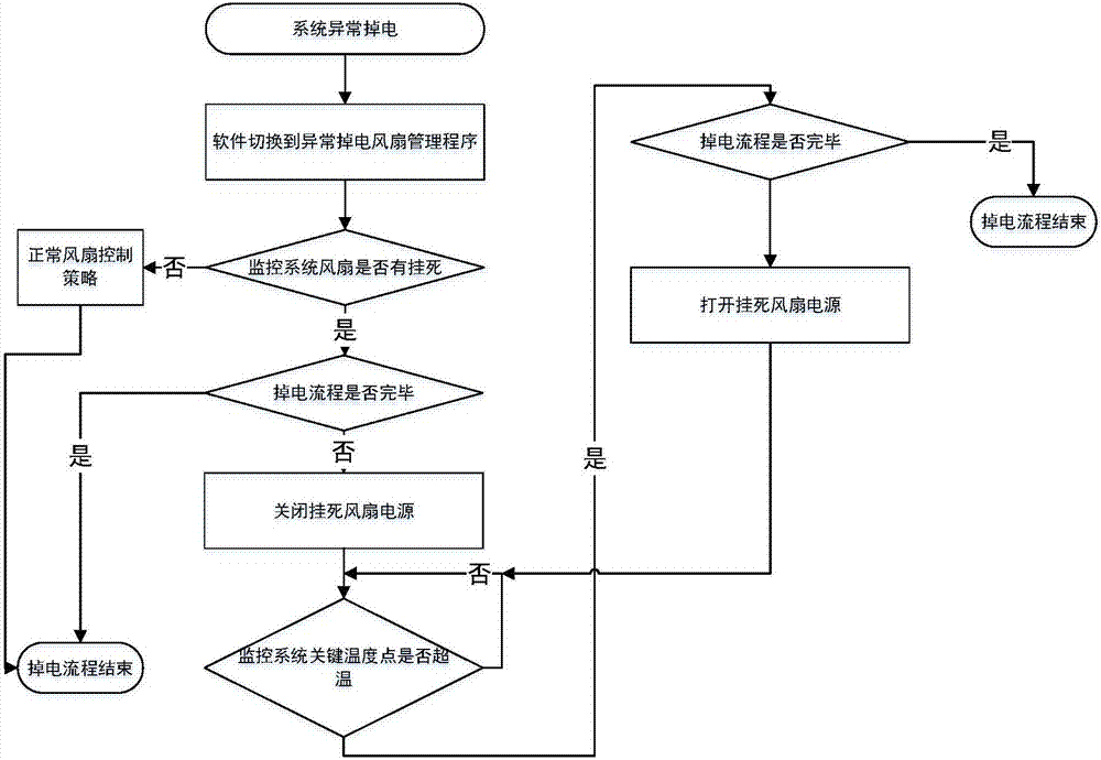 防止存儲系統(tǒng)掉電風(fēng)扇掛死時備電模塊過放的方法及系統(tǒng)與流程