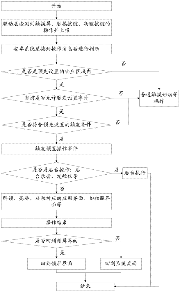 一種安卓設(shè)備的事件快速處理方法及安卓設(shè)備與流程