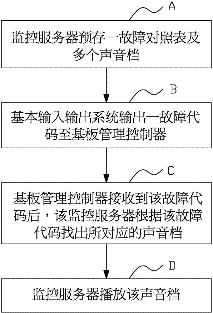 服務(wù)器故障的遠(yuǎn)程報(bào)警系統(tǒng)及方法與流程