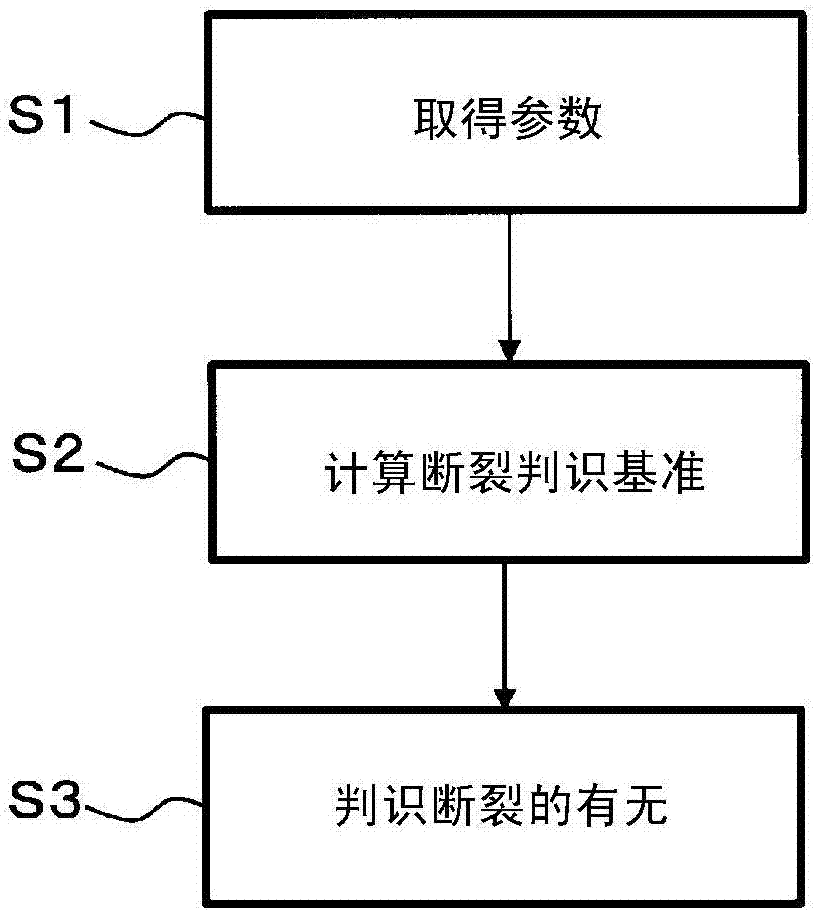 斷裂預(yù)測(cè)方法、斷裂預(yù)測(cè)裝置、程序、記錄介質(zhì)以及斷裂判別基準(zhǔn)計(jì)算方法與流程