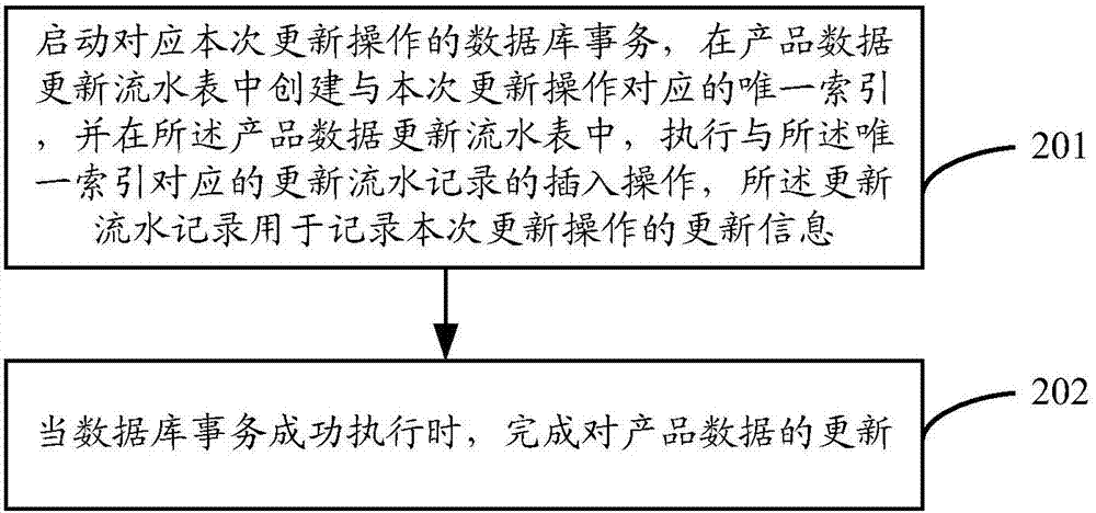 一种业务处理方法和装置与流程