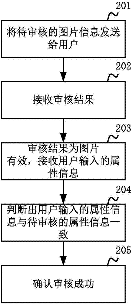 興趣點(diǎn)信息的審核方法和裝置與流程