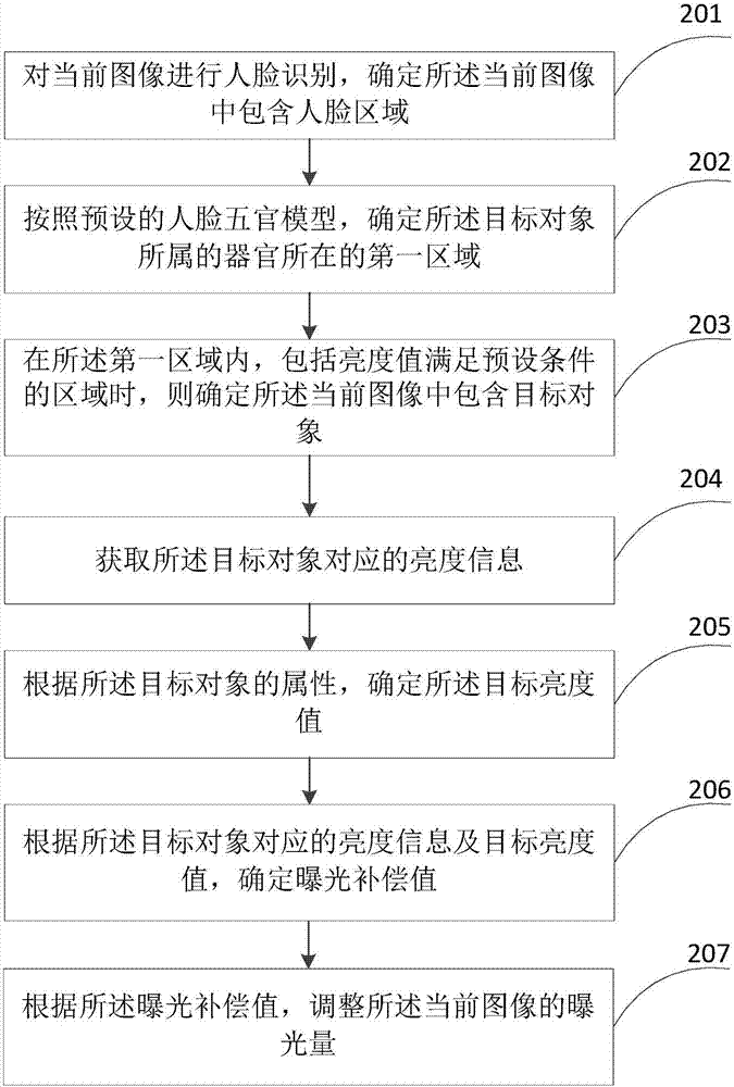 曝光補償方法、裝置和終端設備與流程