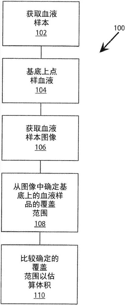 用于定量血液样品的方法和装置与流程