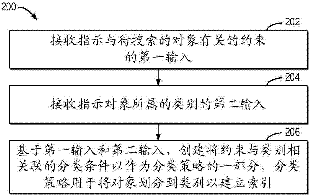 用于處理待搜索的對象的方法及裝置與流程