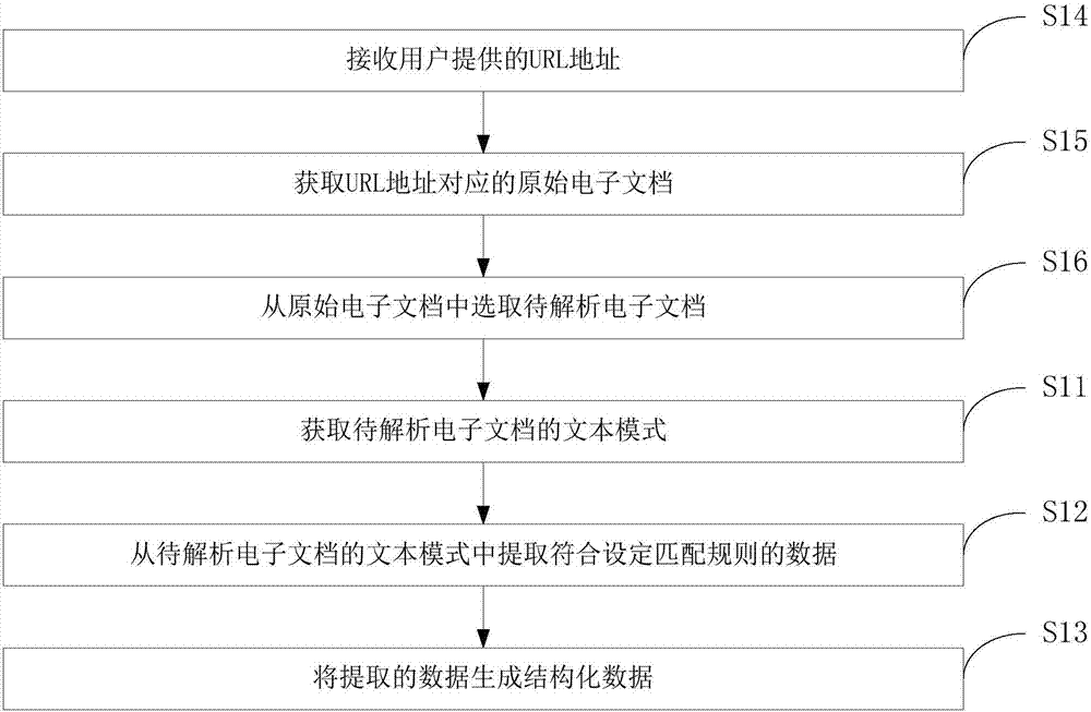 结构化数据生成方法及装置与流程