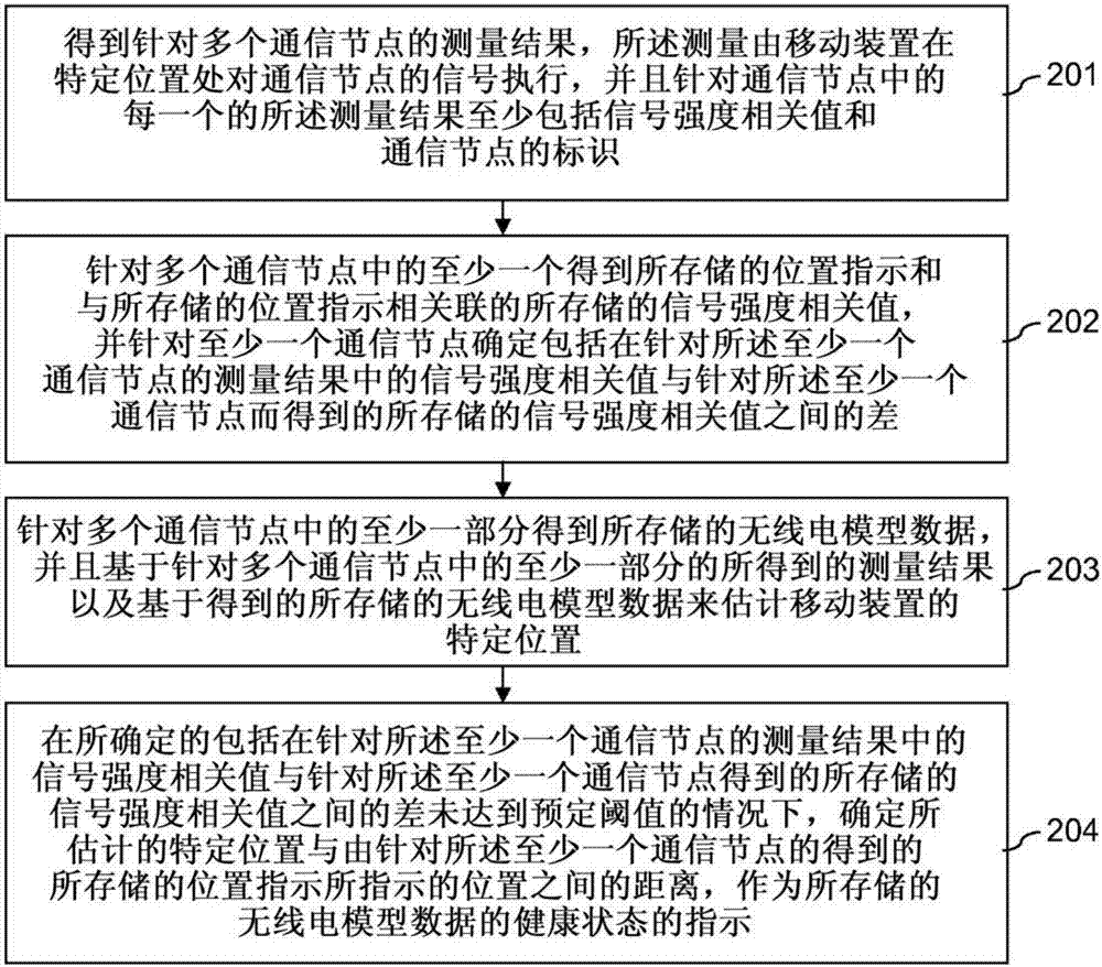 檢查無線電模型數(shù)據(jù)的健康狀況的制造方法與工藝