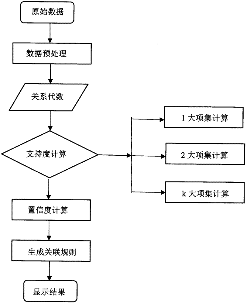 基于改进ORAR算法的关联规则推荐系统的制造方法与工艺