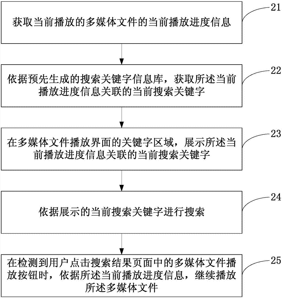 一种文件播放功能与搜索功能的切换方法及装置与流程