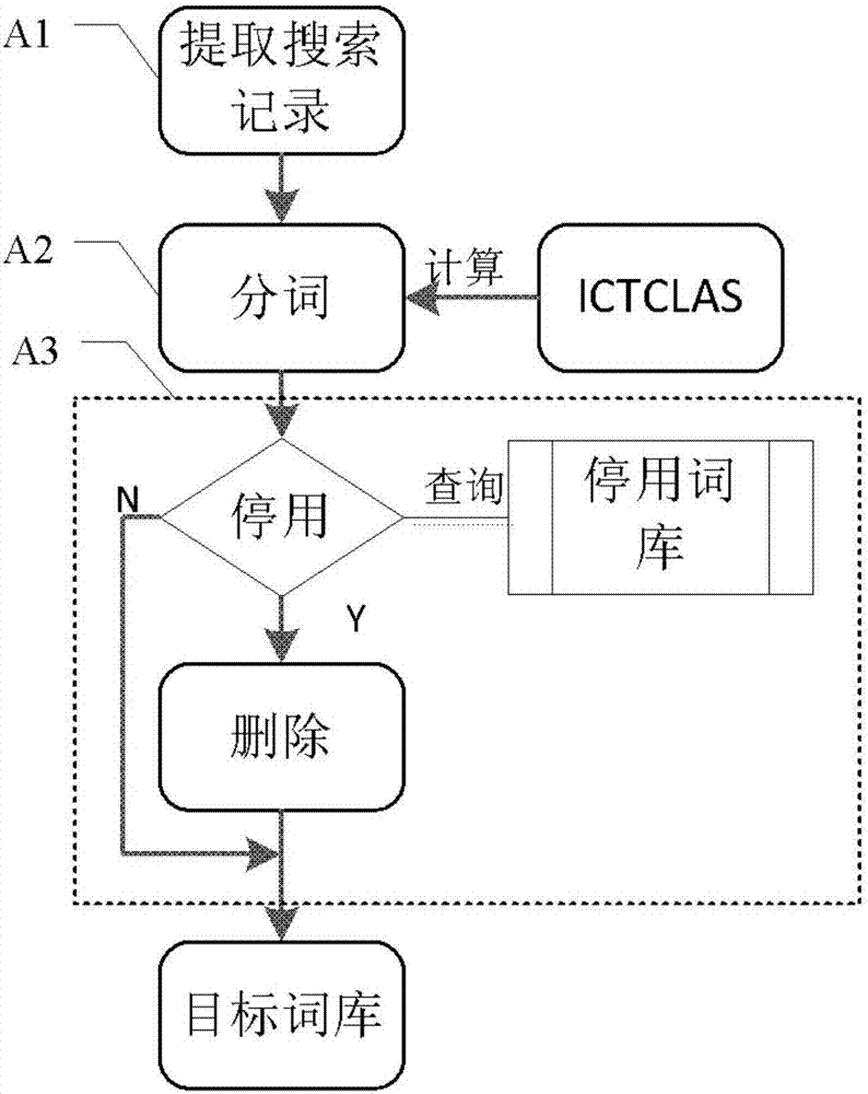 搜索关键字频度解析方法和装置与流程