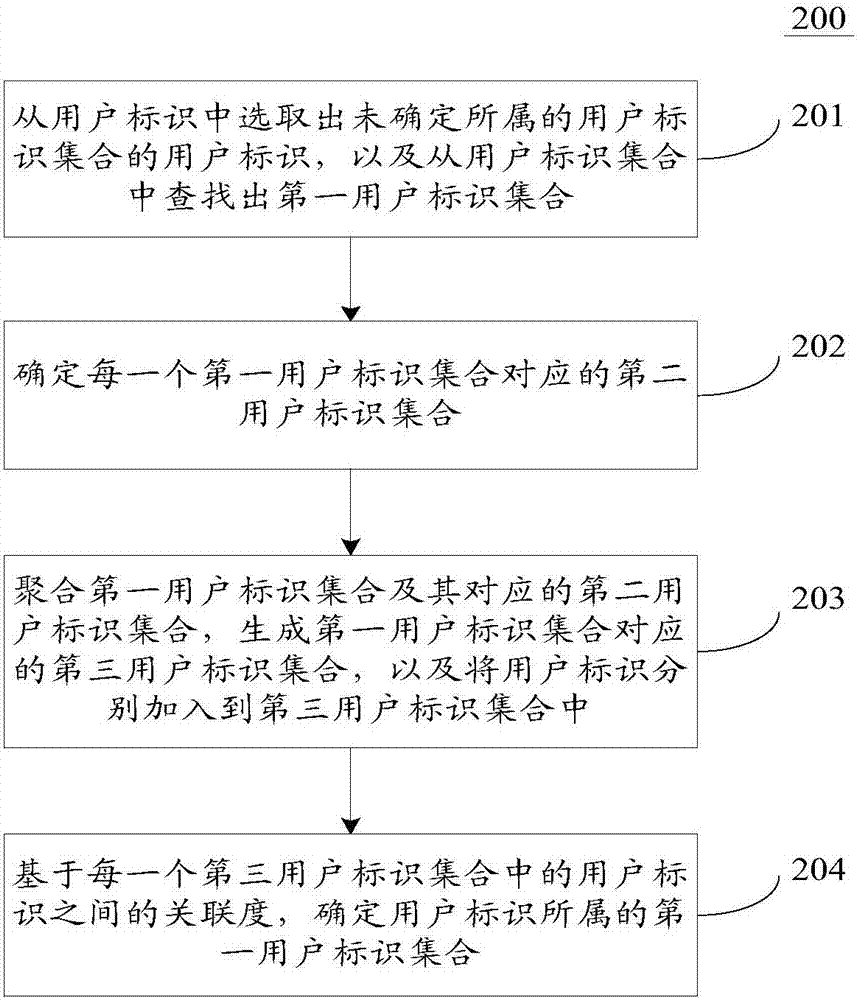 建立用戶標識的關(guān)聯(lián)的方法和裝置與流程