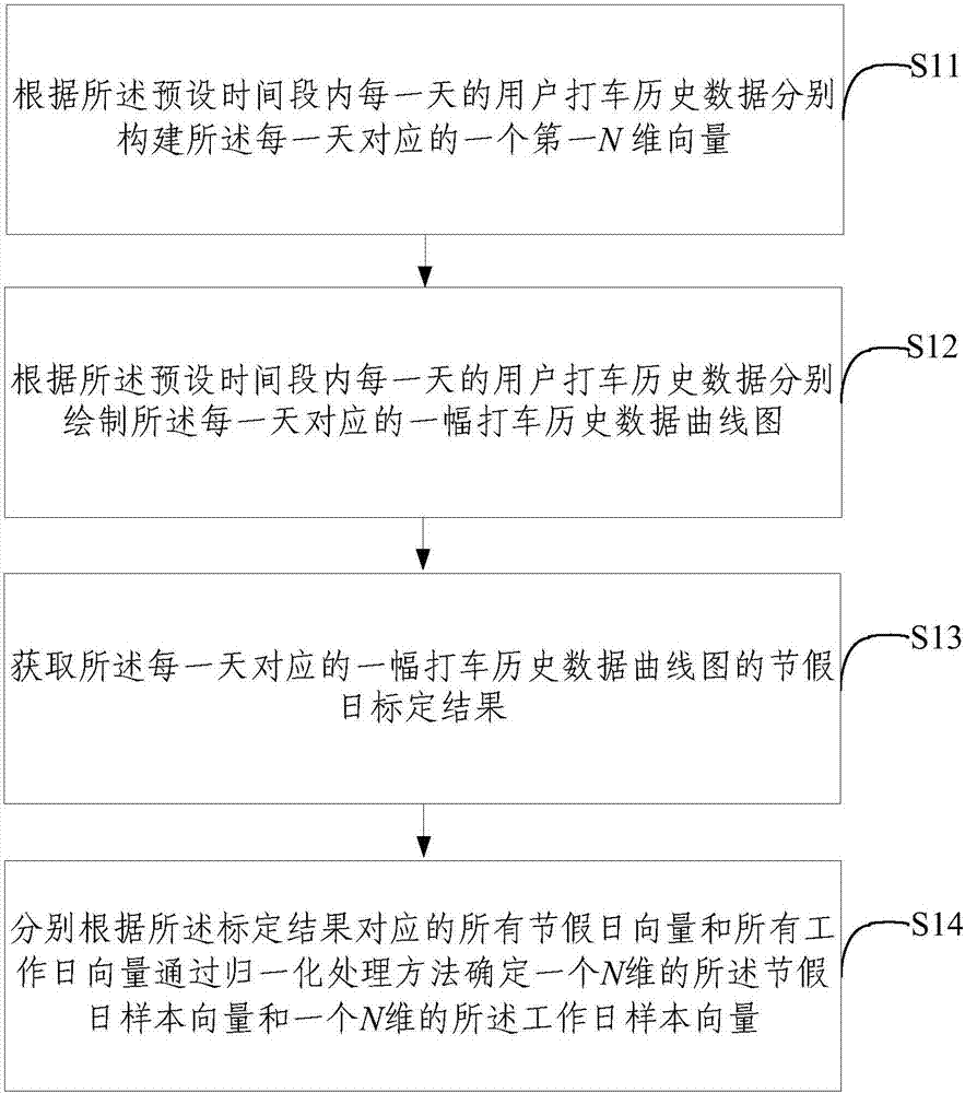 基于用戶打車數(shù)據(jù)的休息日分類方法及裝置與流程