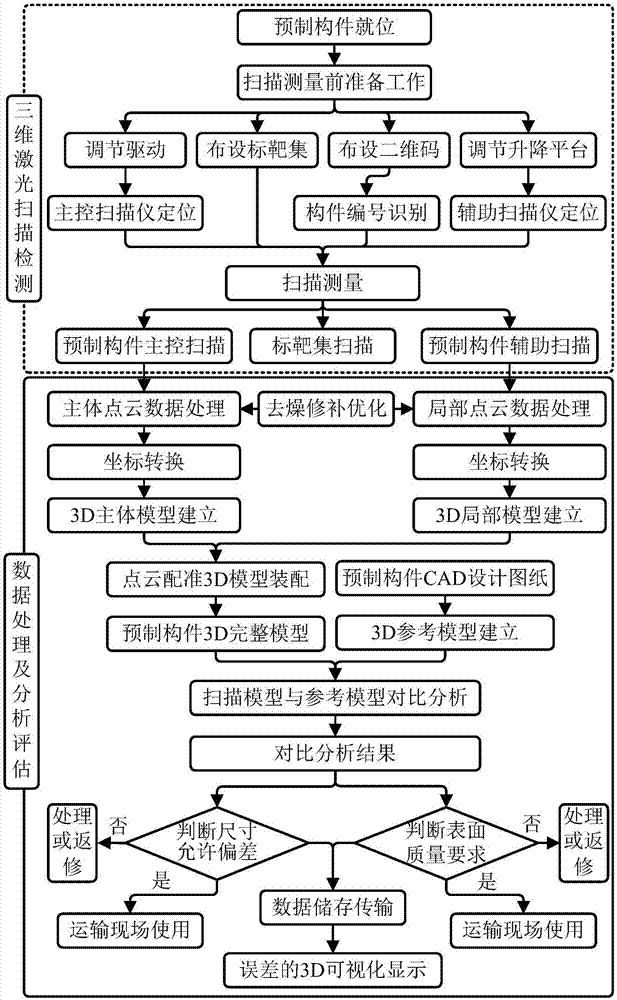 基于3D激光扫描的建筑预制构件质量检测系统的制造方法与工艺