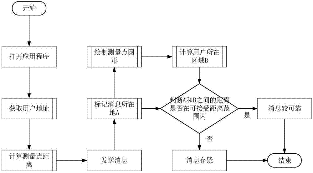 一种基于三点定位法的推送信息采信检测方法与流程