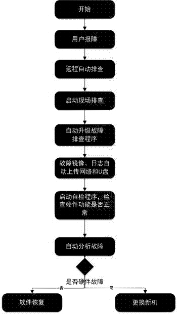 一種機(jī)頂盒自動(dòng)檢修工具的制造方法與工藝