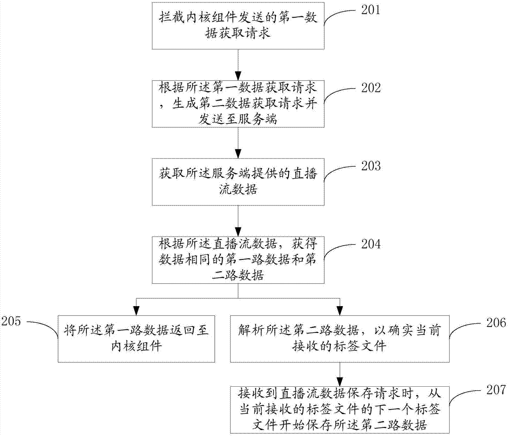 直播流數(shù)據(jù)處理方法及裝置與流程