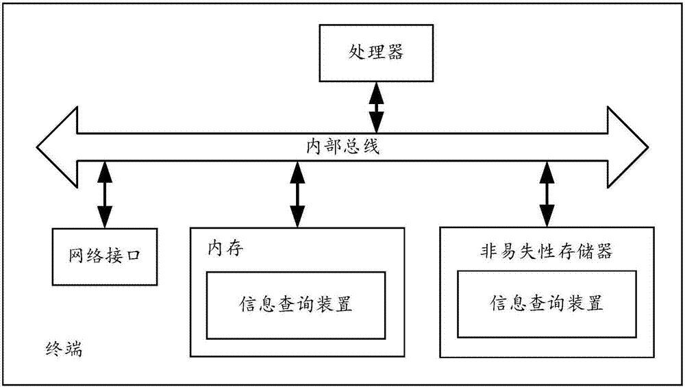 信息查詢方法及裝置與流程