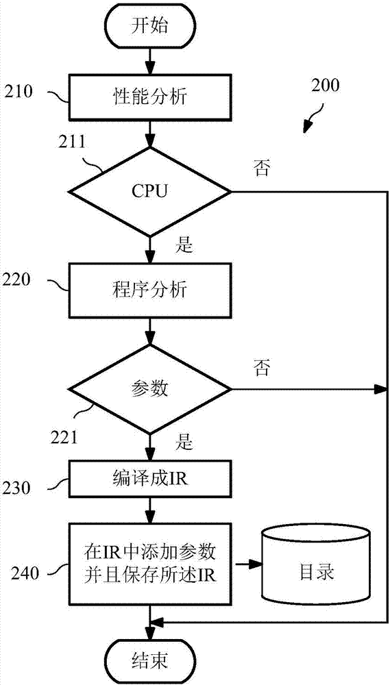 在數(shù)據(jù)庫查詢執(zhí)行引擎中利用參數(shù)化中間表示進行即時編譯的裝置和方法與流程