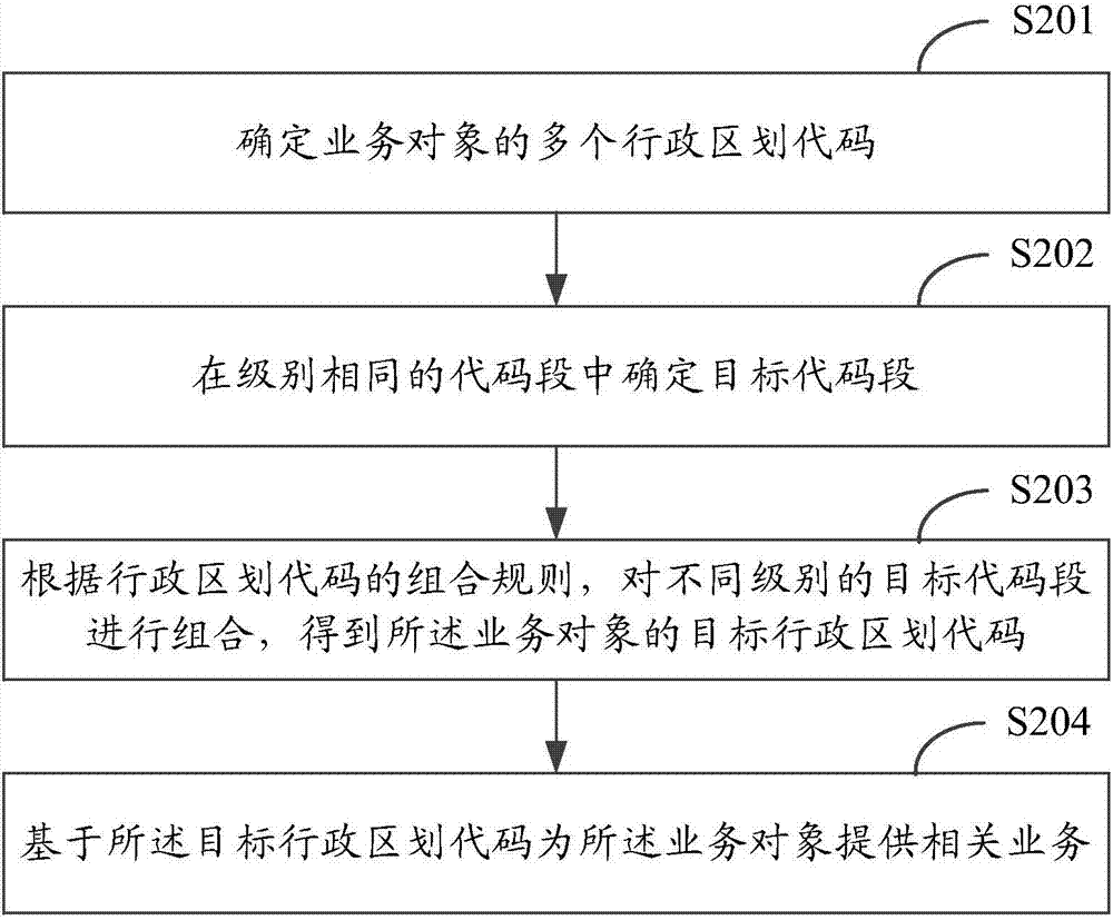 一種業(yè)務(wù)實現(xiàn)方法和裝置與流程