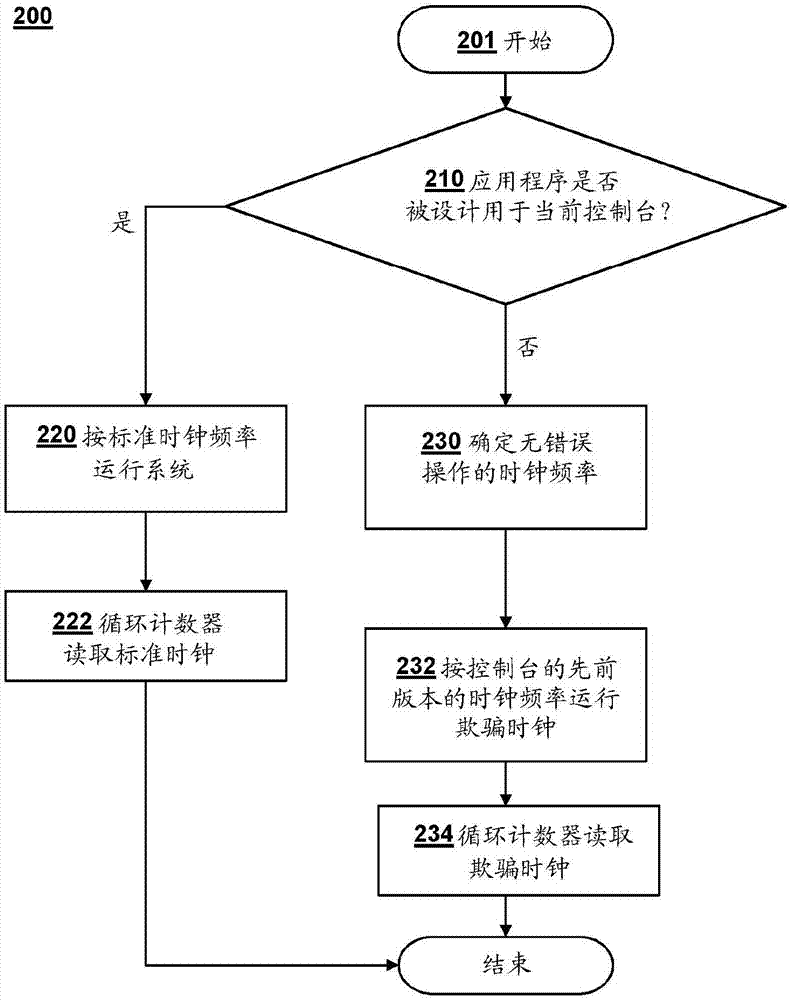 通过使用欺骗时钟及细粒度频率控制实现的向后兼容性的制造方法与工艺