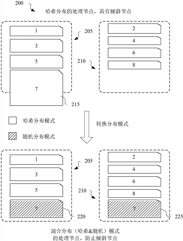 一種大規(guī)模并行處理架構(gòu)中的混合數(shù)據(jù)分布的制造方法與工藝