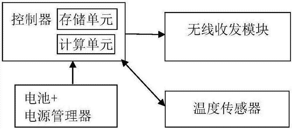 一种在现场自动配置的温度采集器及温度监测系统的制造方法与工艺