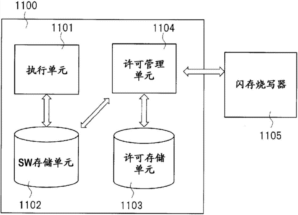 許可管理方法、適于許可管理的半導(dǎo)體裝置及許可管理系統(tǒng)與流程