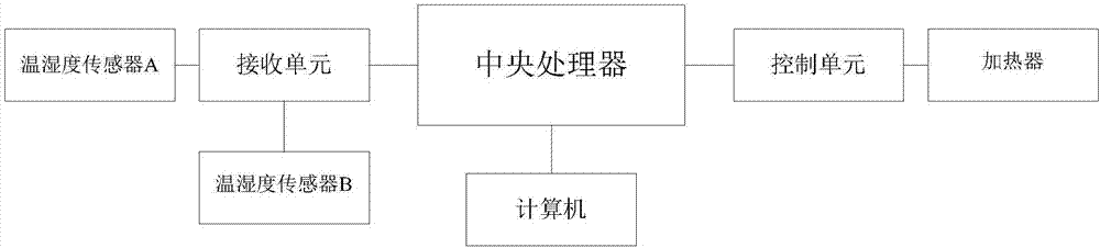 一种监控变电站端子箱温湿度的装置的制造方法