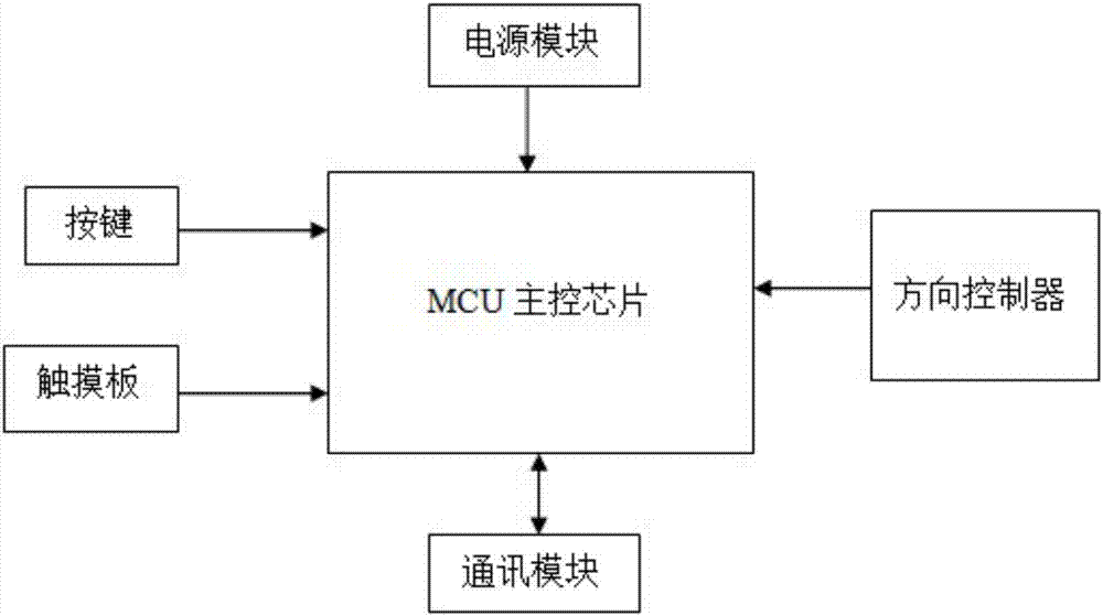 一種基于可穿戴設(shè)備的手勢(shì)識(shí)別系統(tǒng)的制造方法與工藝