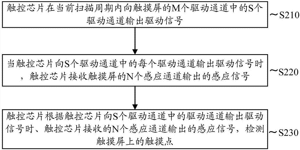 触控芯片和触摸设备的制造方法与工艺