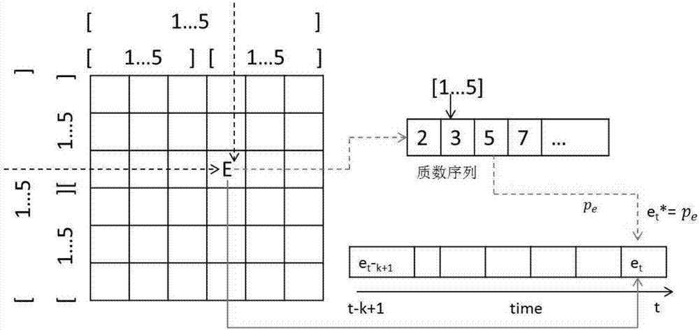 一种基于最小略图的流模式下有向标签图的略图构建方法与流程