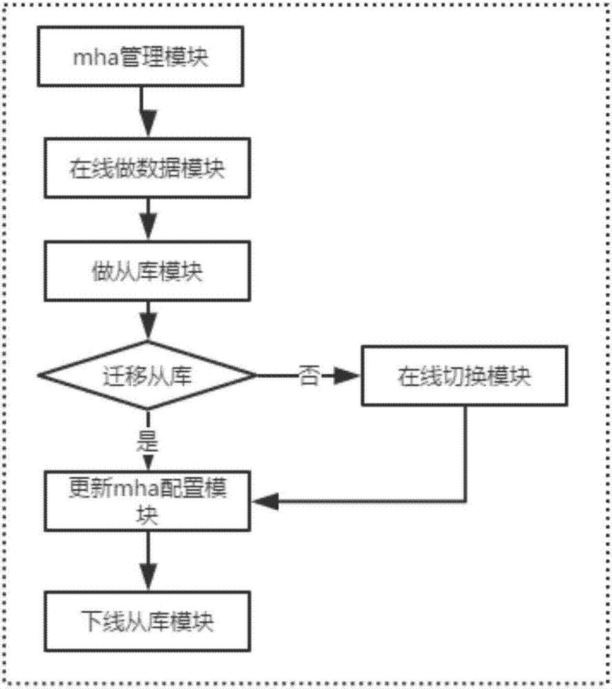 基于MHA的mysql在线迁移系统及方法与流程