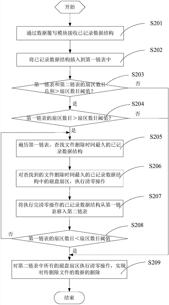 一種刪除文件的方法及系統(tǒng)與流程