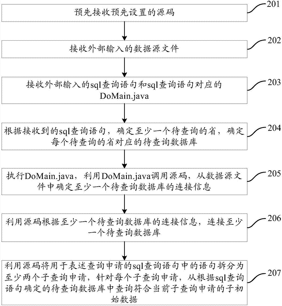 一种并发查询多个数据库的方法及Eclipse平台与流程