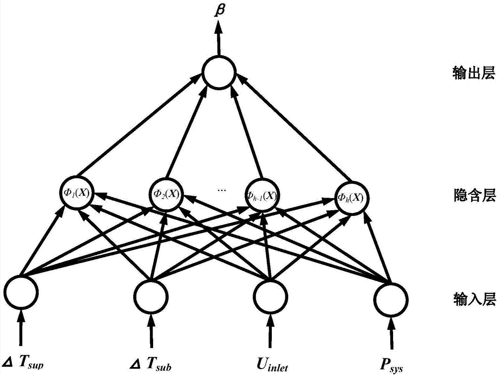 基于徑向基神經(jīng)網(wǎng)絡(luò)的過冷流動沸騰換熱質(zhì)量傳遞松弛因子預(yù)測方法與流程