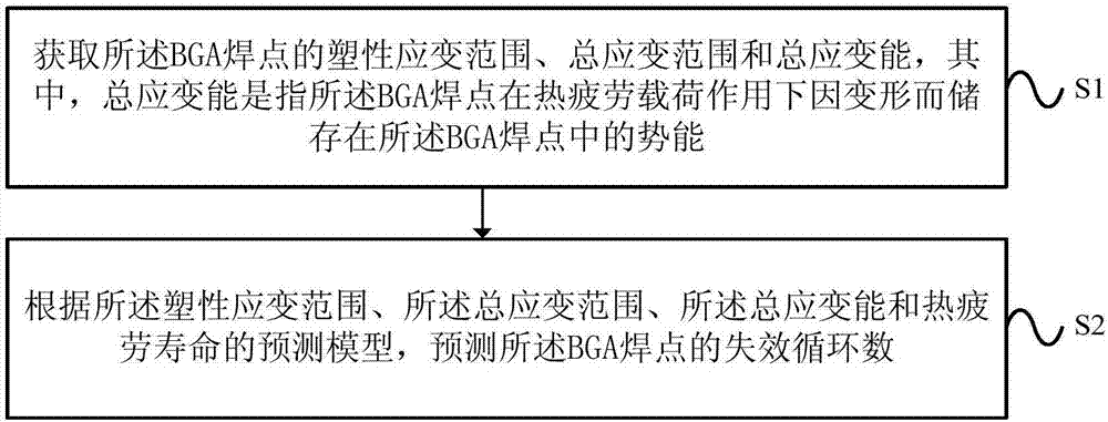 一種BGA焊點(diǎn)熱疲勞壽命的預(yù)測(cè)方法及系統(tǒng)與流程